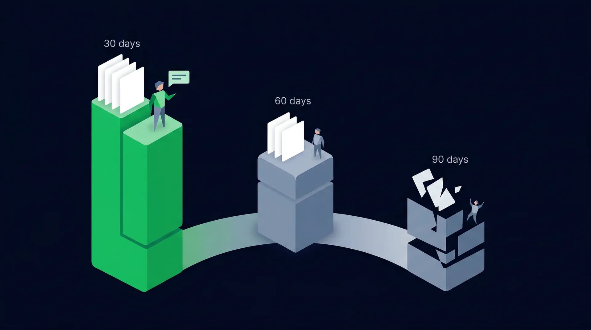 Aging invoice timeline showing recovery rates dropping from 95% at 30 days to under 30% at 90 days